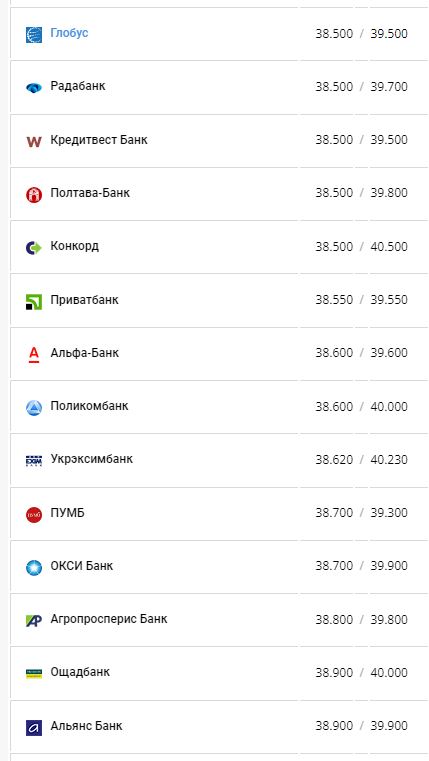 Курс валют в Україні 4 серпня 2022 року: скільки коштує долар і євро фото 7 6