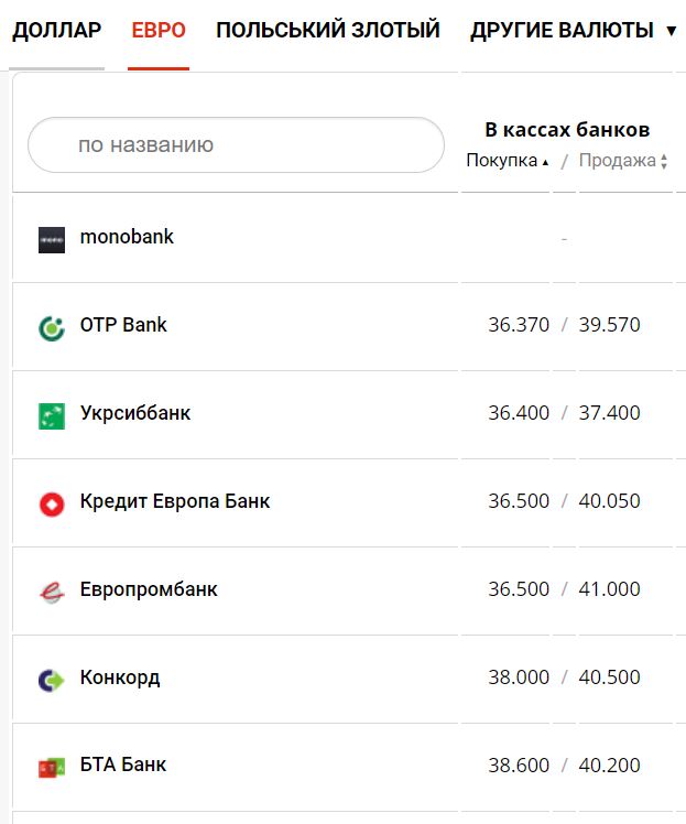 Курс валют в Україні 28 серпня 2022 року: скільки коштує долар і євро фото 7 6