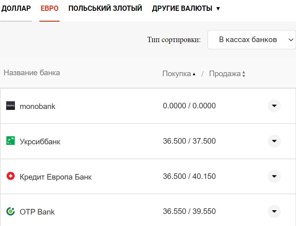Курс валют в Украине 30 августа 2022: сколько стоит доллар и евро фото 10 9