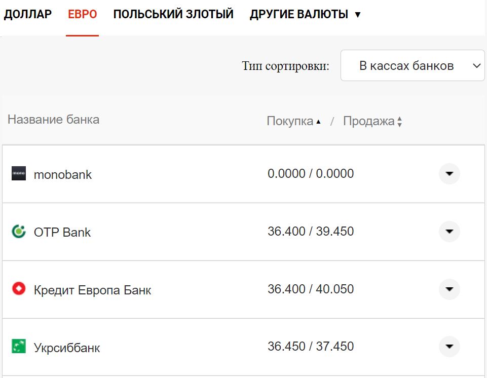 Курс валют в Україні 3 вересня 2022 року: скільки коштує долар та євро фото 9 8