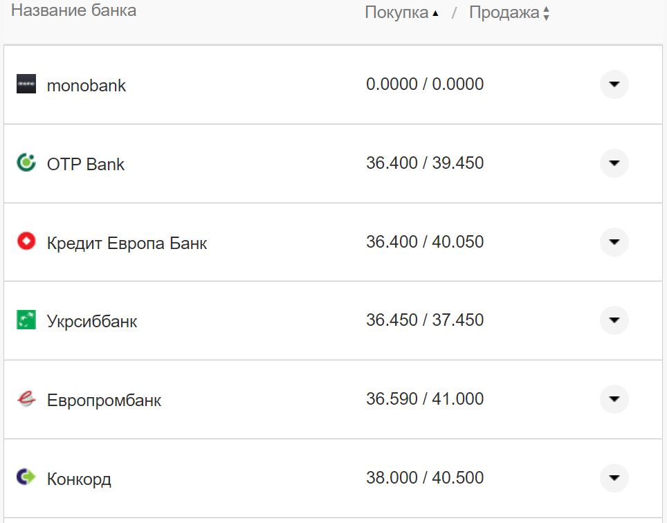 Курс валют в Украине 4 сентября 2022 года: сколько стоит доллар и евро фото 9 8