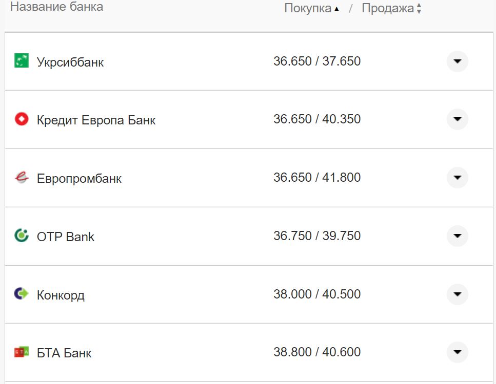 Курс валют в Украине 11 сентября 2022: сколько стоит доллар и евро фото 9 8