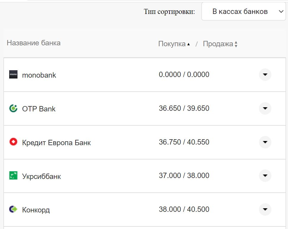 Курс євро США у касах банків