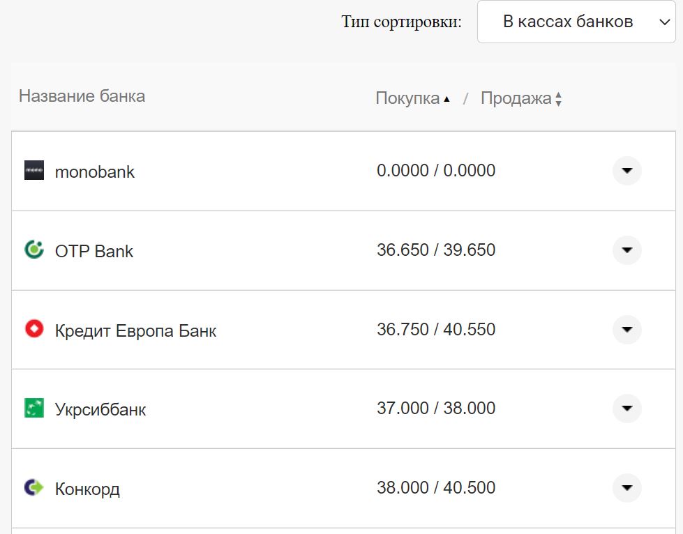 Курс евро США в кассах банков Фото: Минфин