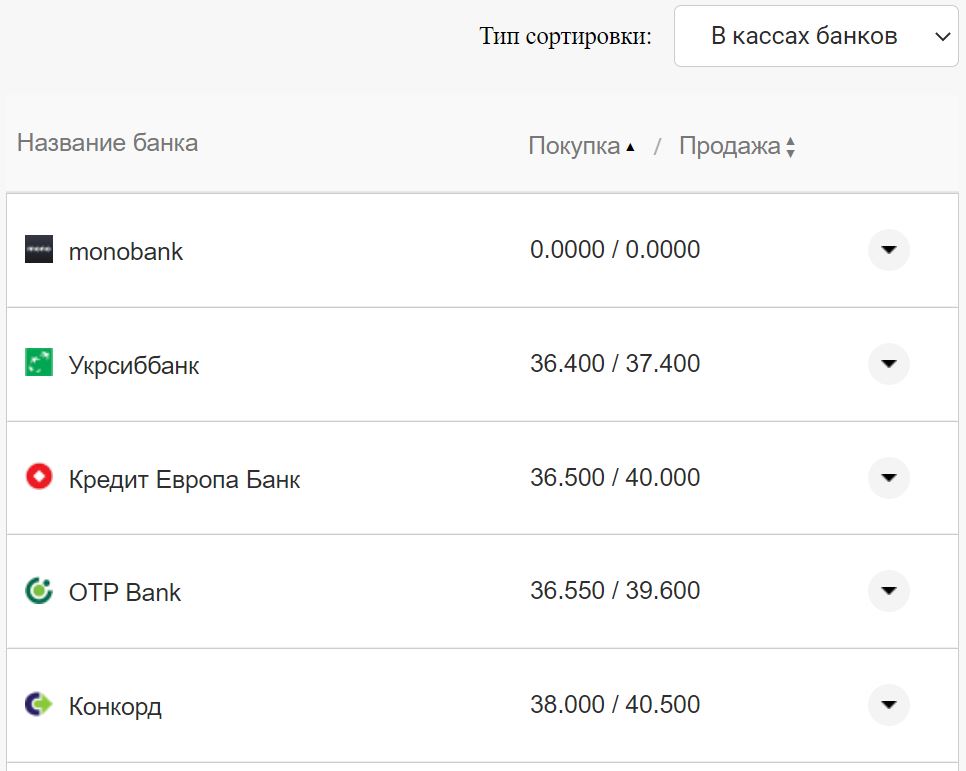 Курс евро в кассах банков