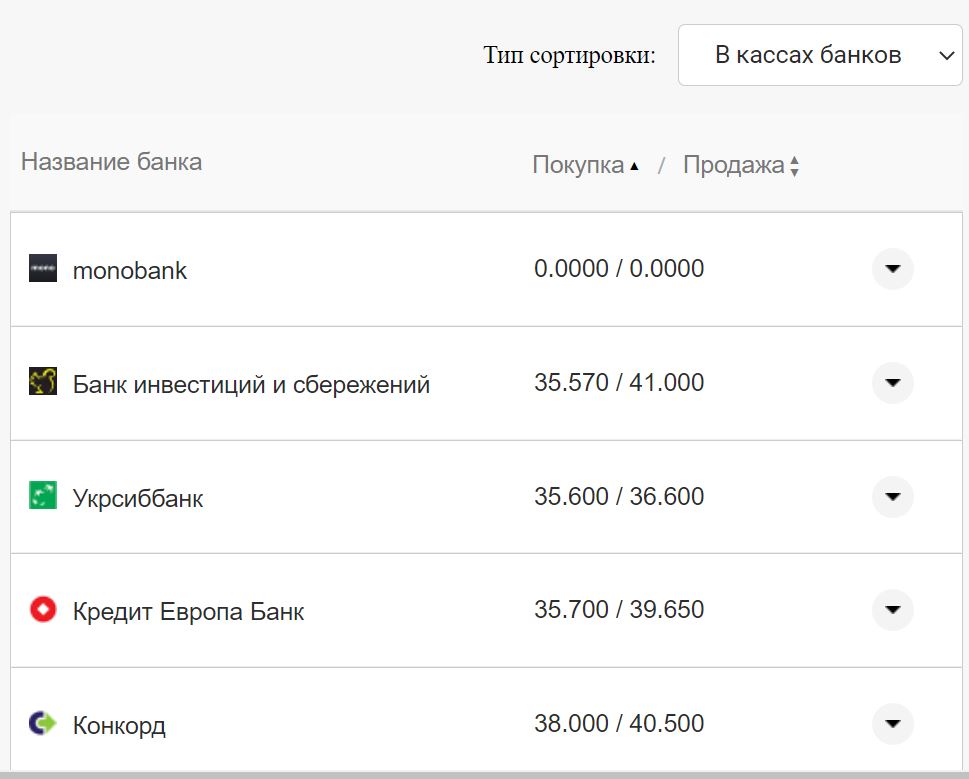 Курс валют в Украине 3 октября 2022: сколько стоит доллар и евро фото 10 9