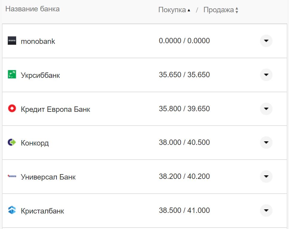 Курс валют в Україні 4 жовтня 2022 року: скільки коштує долар і євро фото 10 9
