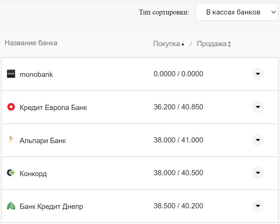 Курс валют в Украине 7 октября 2022: сколько стоит доллар и евро