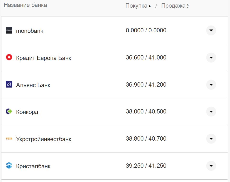 Курс валют в Україні 9 жовтня 2022 року: скільки коштує долар і євро фото 1