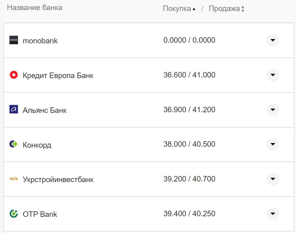 Курс валют в Украине 11 октября 2022: сколько стоит доллар и евро фото 1