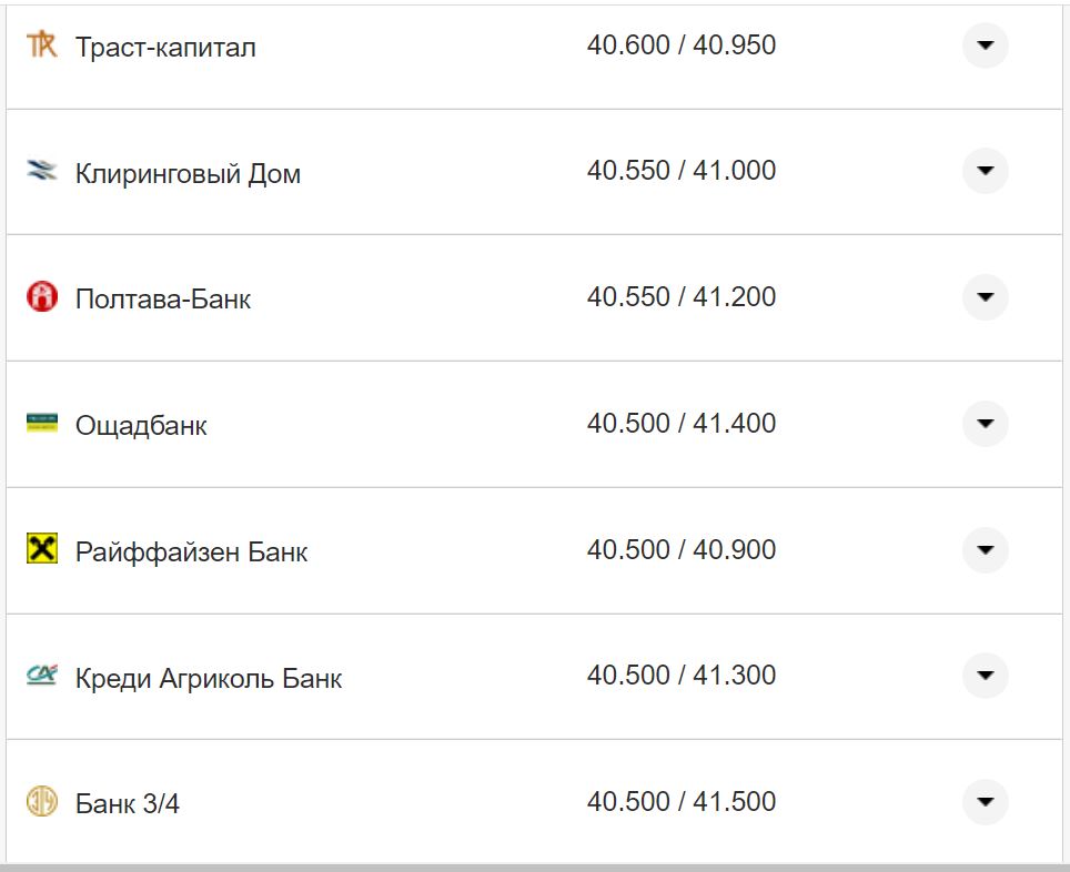 Курс валют в Україні 14 жовтня 2022 року: скільки коштує долар і євро фото 1