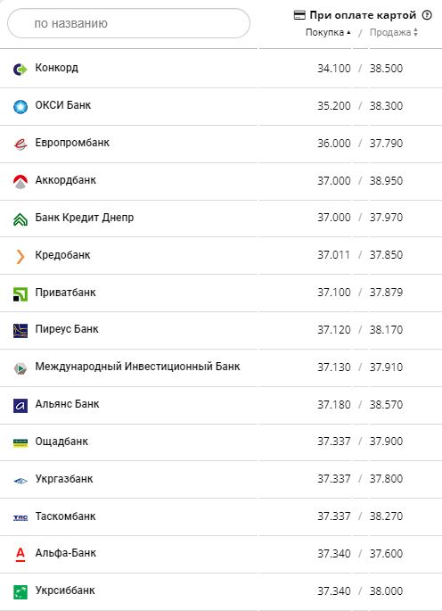 Курс конвертації євро по картах