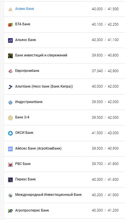 Курс євро в банках України за даними Мінфіну.