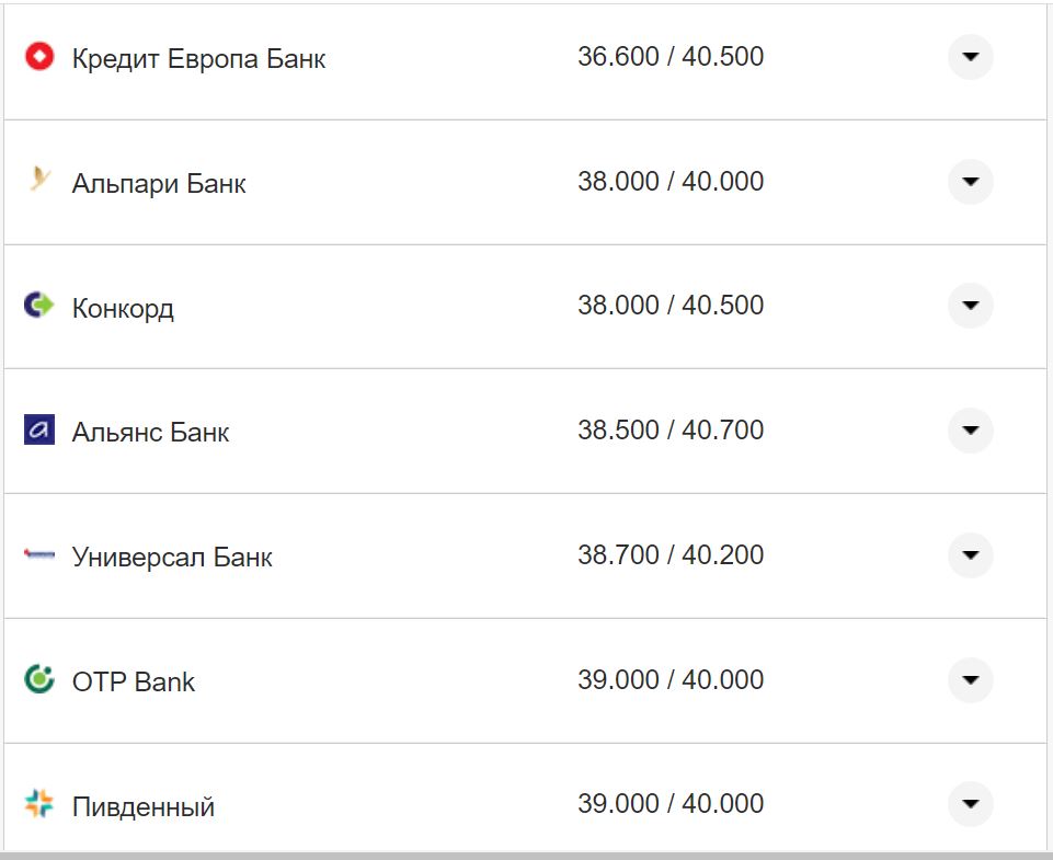 Курс валют в Україні 7 листопада 2022 року: скільки коштує долар та євро фото 1