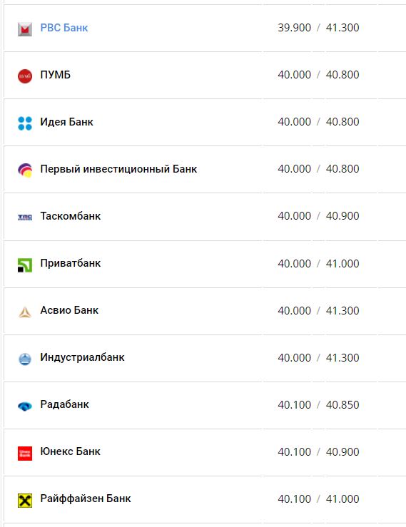 Курс евро в банках