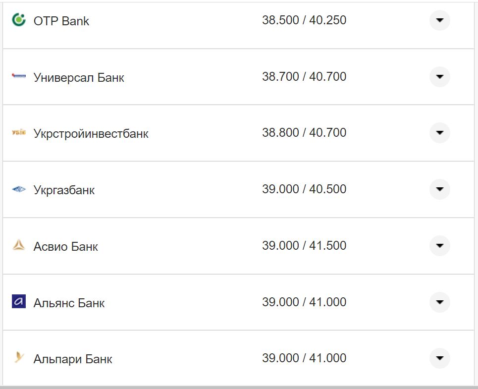 Курс валют в Украине 3 октября 2022: сколько стоит доллар и евро фото 11 10