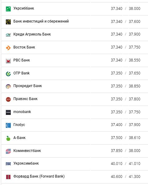 Курс конвертації євро по картах