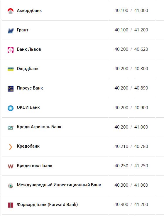 Курс євро у банках.