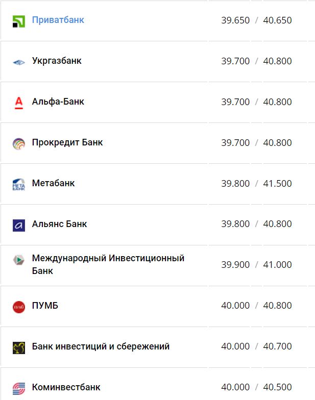 Курс валют в Україні 28 серпня 2022 року: скільки коштує долар і євро фото 9 8