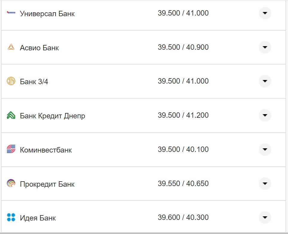 Курс валют в Украине 4 сентября 2022 года: сколько стоит доллар и евро фото 11 10