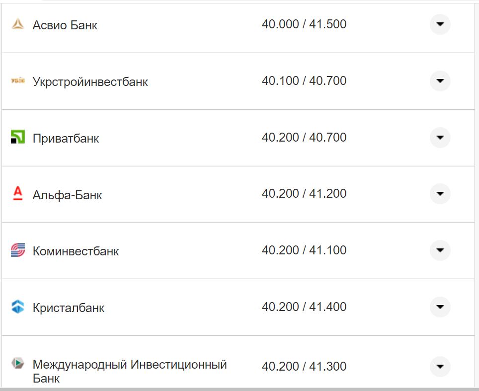 Курс валют в Україні 12 жовтня 2022 року: скільки коштує долар і євро фото 3 2