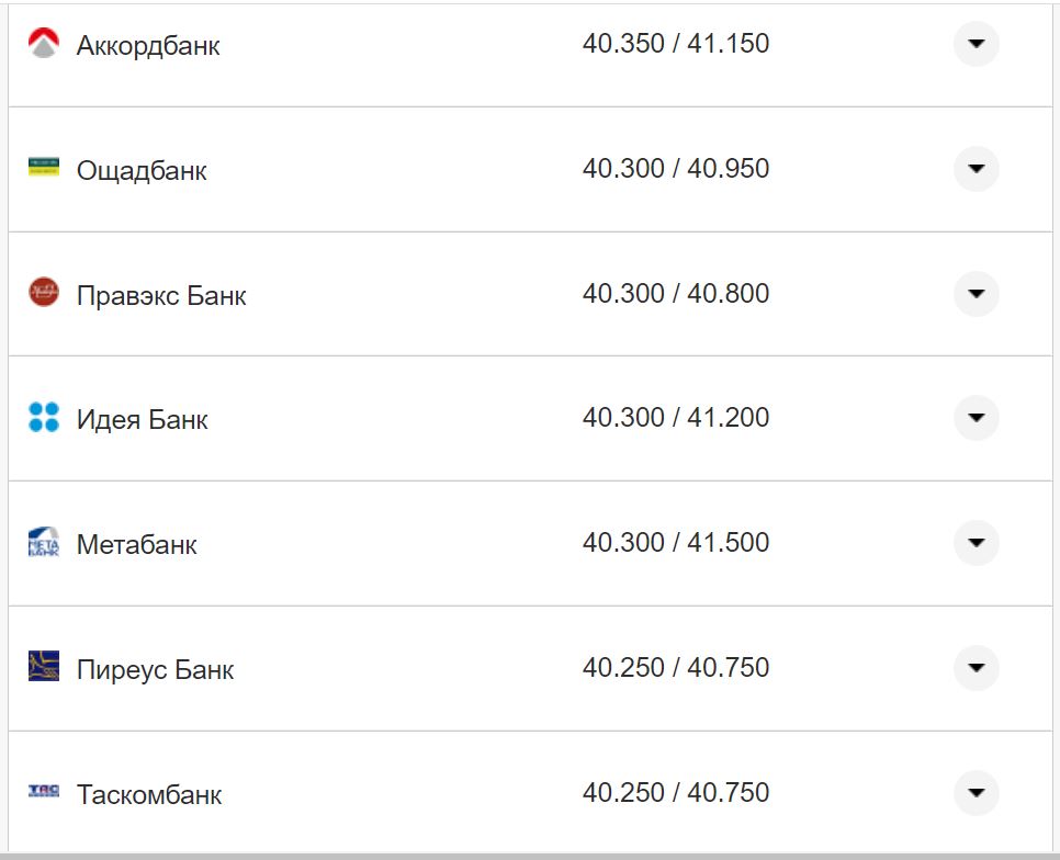 Курс валют в Україні 21 жовтня 2022 року: скільки коштує долар і євро фото 3 2