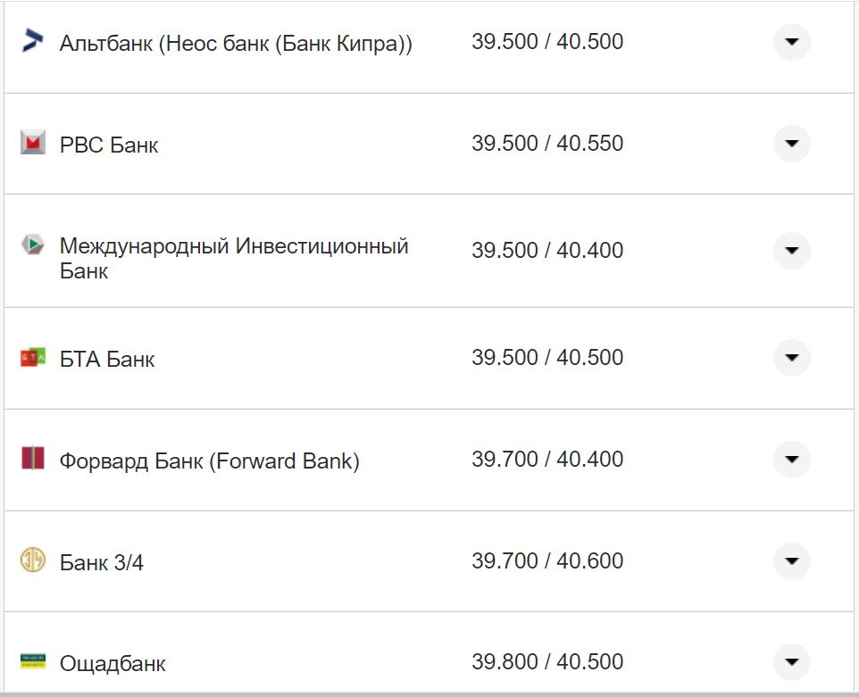 Курс валют в Україні 5 листопада 2022 року: скільки коштує долар та євро фото 3 2