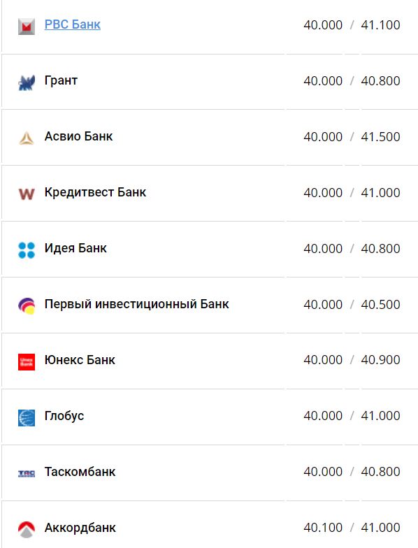 Курс валют в Украине 28 августа 2022: сколько стоит доллар и евро фото 10 9