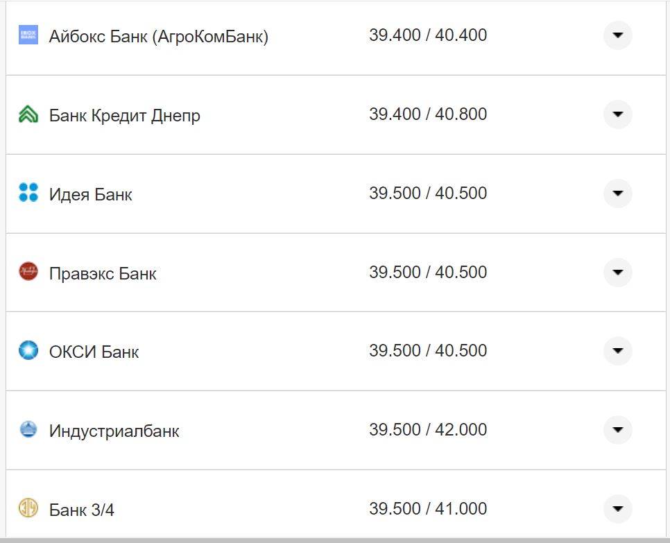 Курс валют в Україні 3 жовтня 2022 року: скільки коштує долар і євро фото 13 12