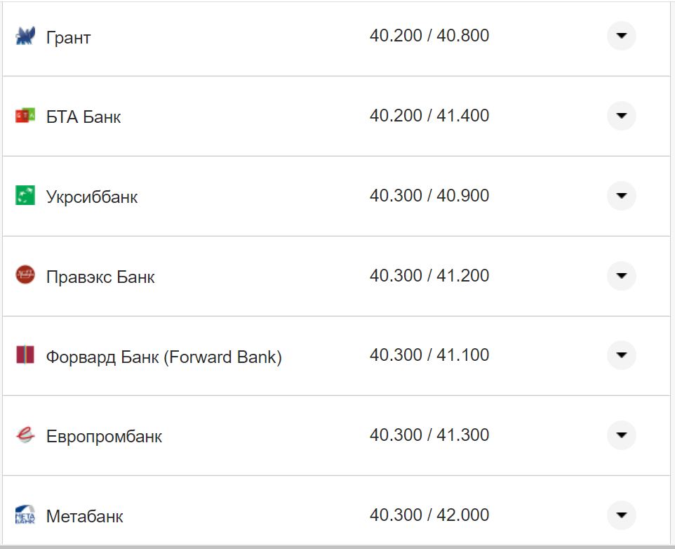 Курс валют в Україні 12 жовтня 2022 року: скільки коштує долар і євро фото 4 3