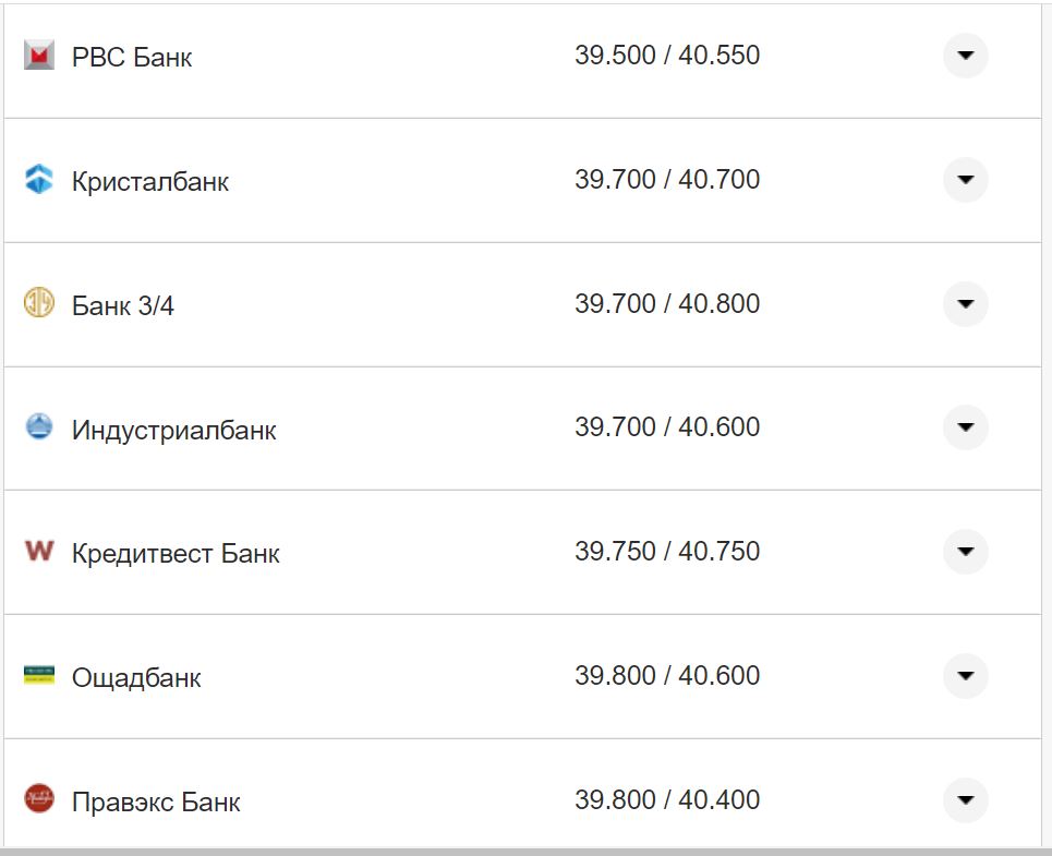 Курс валют в Украине 4 ноября 2022 года: сколько стоит доллар и евро фото 4 3