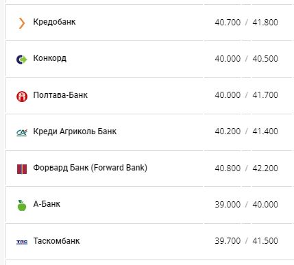 Курс євро в банках України за даними Мінфіну.