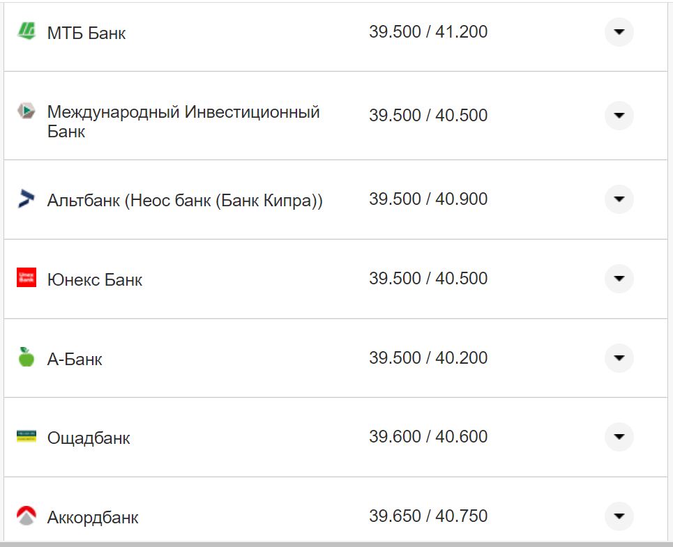 Курс валют в Україні 3 жовтня 2022 року: скільки коштує долар і євро фото 14 13