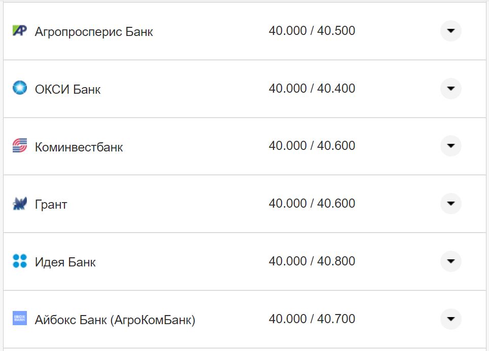 Курс валют в Україні 7 листопада 2022 року: скільки коштує долар та євро фото 5 4