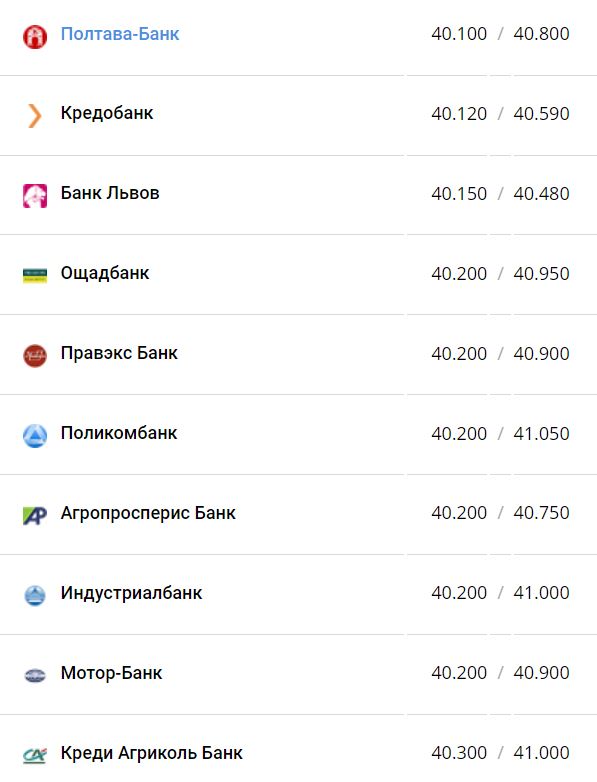 Курс валют в Украине 28 августа 2022: сколько стоит доллар и евро фото 11 10