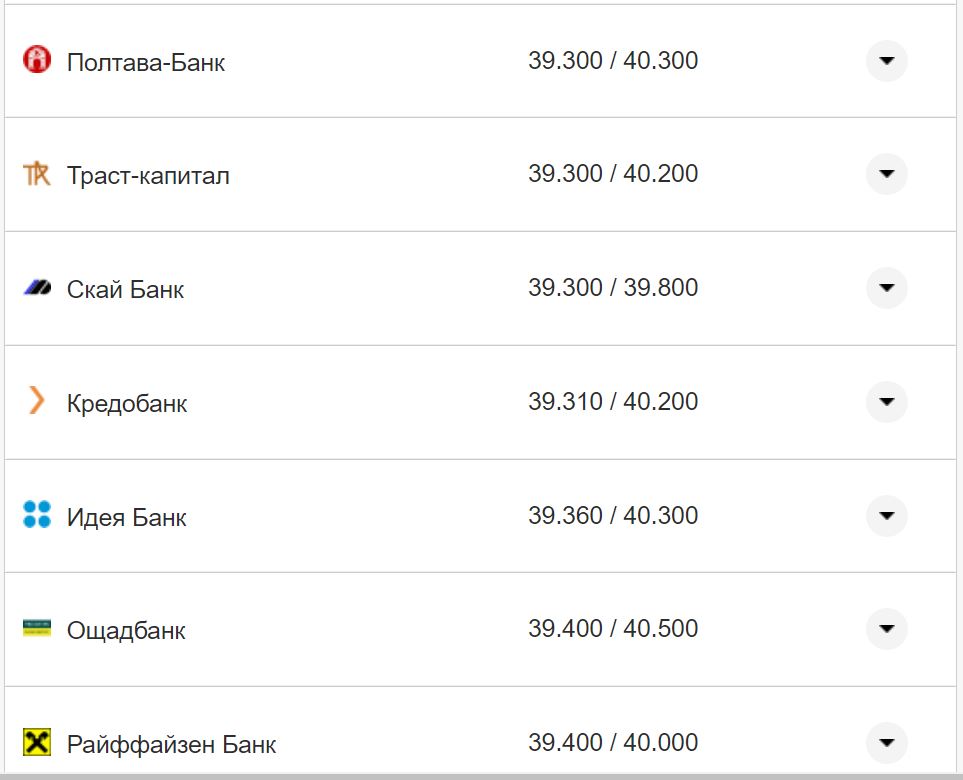 Курс валют в Україні 4 жовтня 2022 року: скільки коштує долар і євро фото 15 14