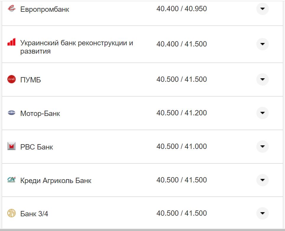 Курс валют в Украине 9 октября 2022: сколько стоит доллар и евро фото 6 5