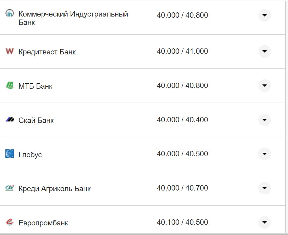 Курс валют в Україні 7 листопада 2022 року: скільки коштує долар та євро фото 6 5