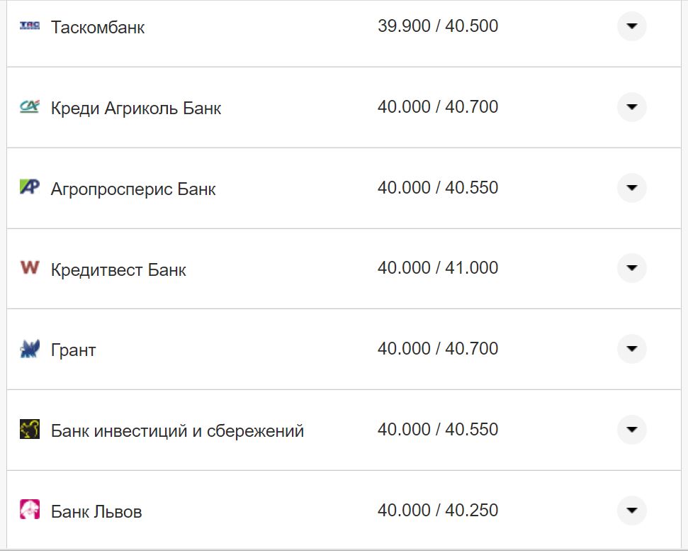Курс валют в Україні 3 вересня 2022 року: скільки коштує долар та євро фото 14 13