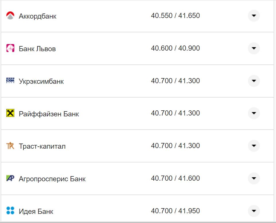 Курс валют в Украине 12 октября 2022: сколько стоит доллар и евро фото 7 6