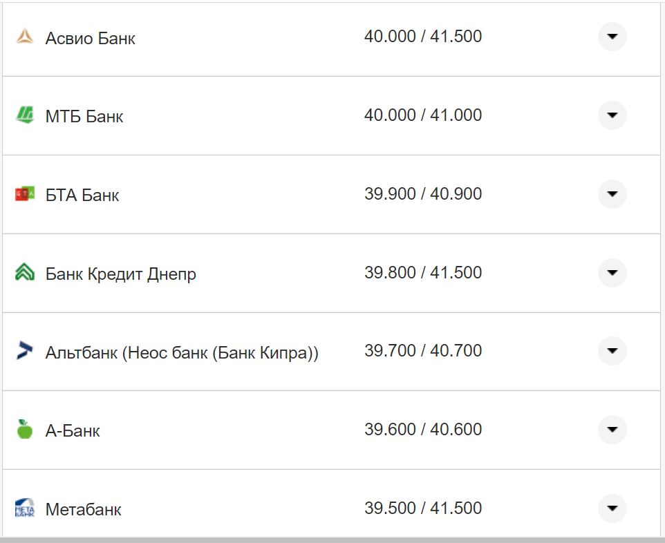 Курс валют в Україні 14 жовтня 2022 року: скільки коштує долар і євро фото 7 6