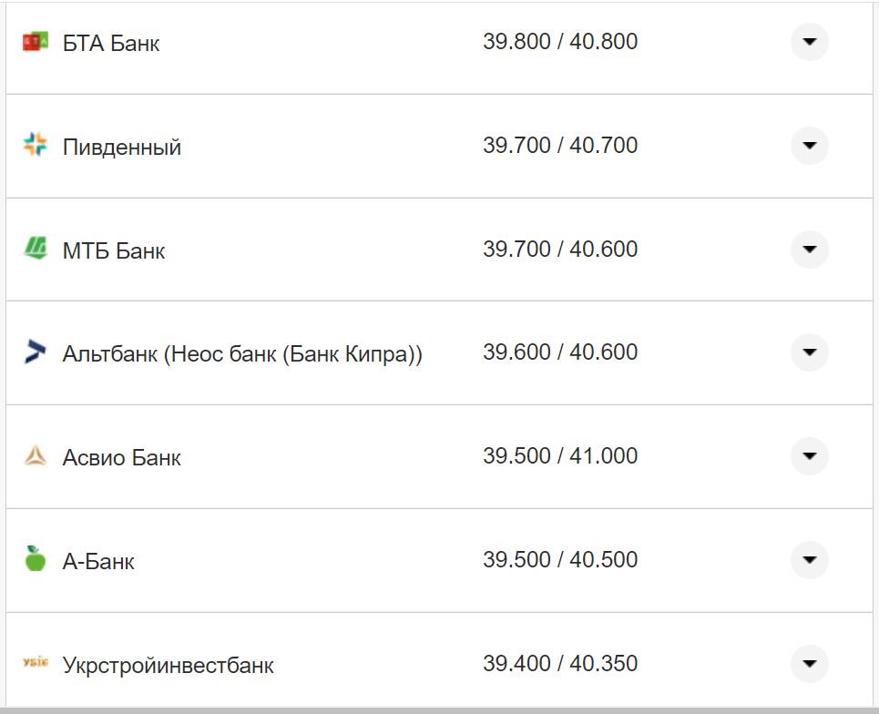 Курс валют в Украине 24 октября 2022 года: сколько стоит доллар и евро фото 7 6