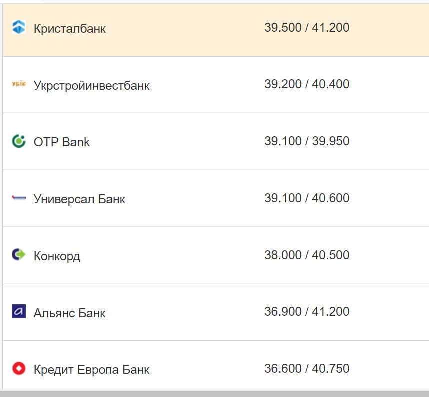 Курс валют в Україні 14 жовтня 2022 року: скільки коштує долар і євро фото 8 7