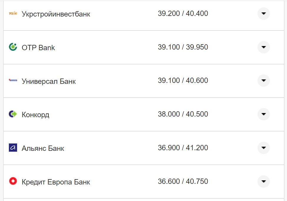 Курс валют в Україні 15 жовтня 2022 року: скільки коштує долар і євро фото 8 7