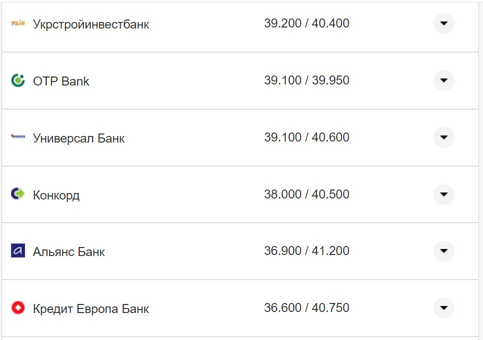 Курс валют в Украине 17 октября 2022: сколько стоит доллар и евро фото 8 7
