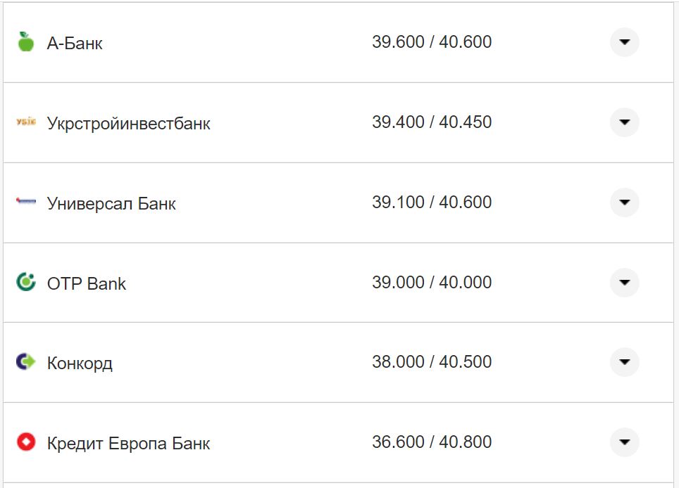 Курс валют в Україні 19 жовтня 2022 року: скільки коштує долар і євро фото 8 7