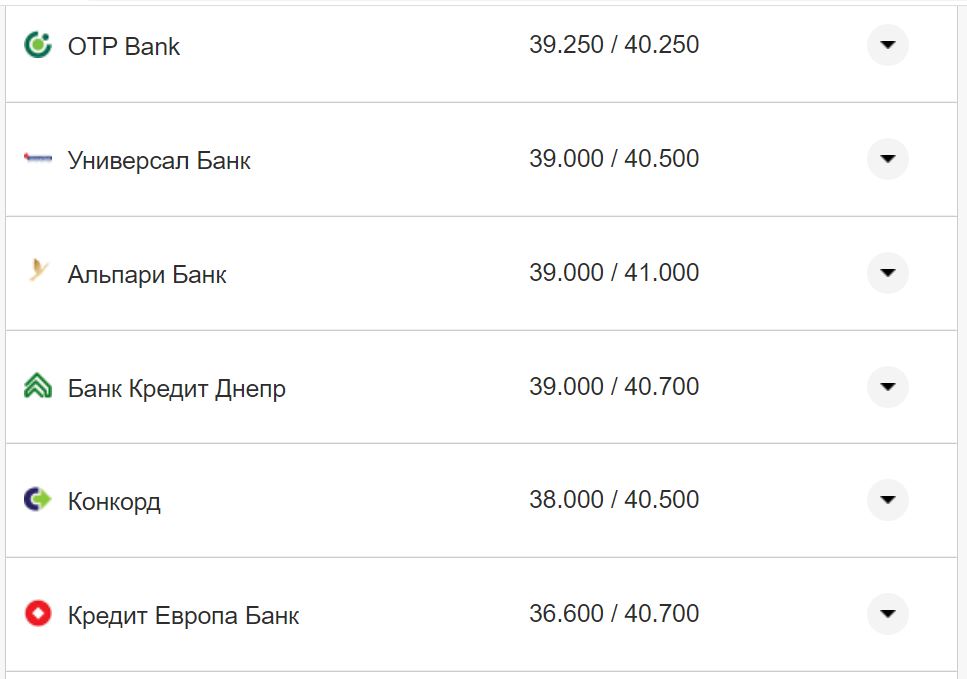 Курс валют в Украине 24 октября 2022 года: сколько стоит доллар и евро фото 8 7