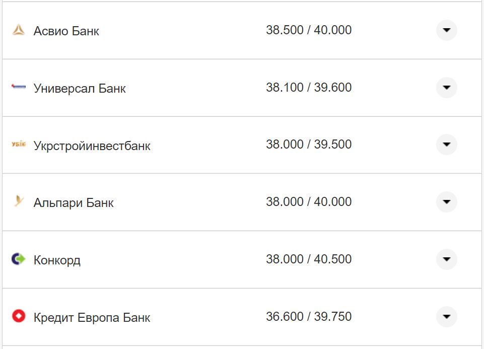 Курс валют в Украине 28 октября 2022: сколько стоит доллар и евро фото 8 7