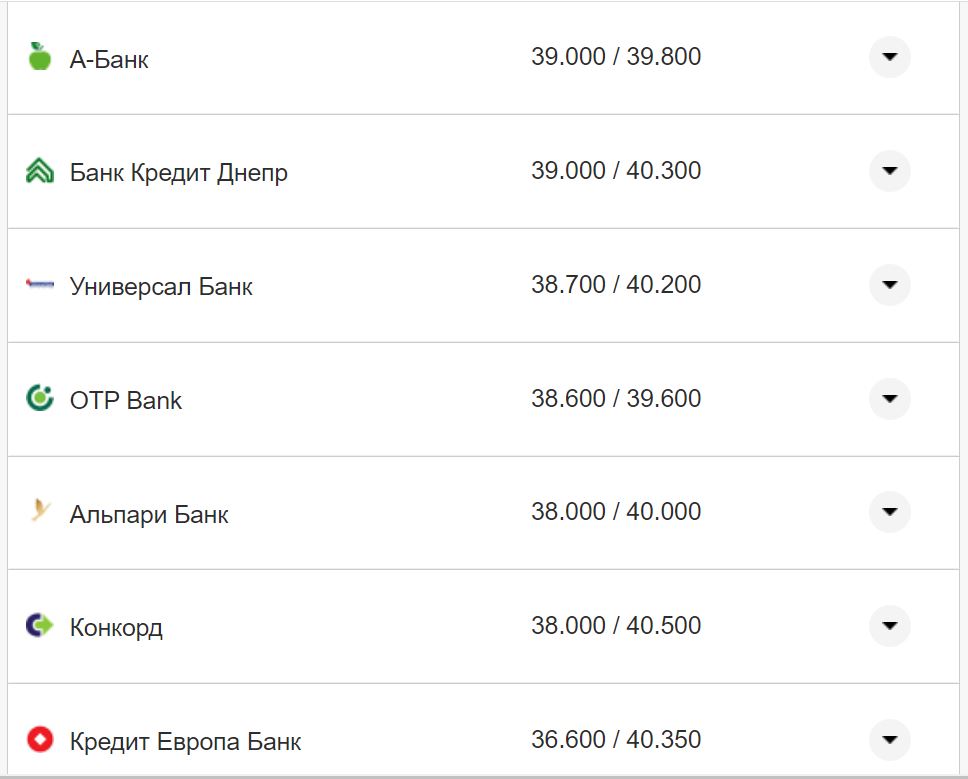 Курс валют в Україні 2 листопада 2022 року: скільки коштує долар і євро фото 8 7