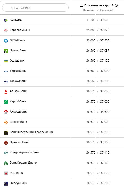 Курс долара США у банках України за даними Мінфіну.